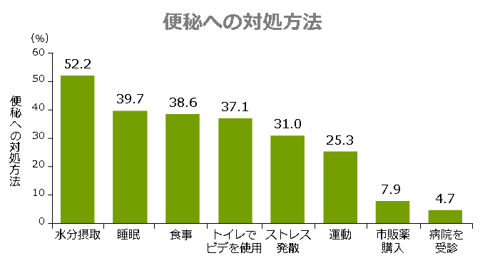 便秘への対処法