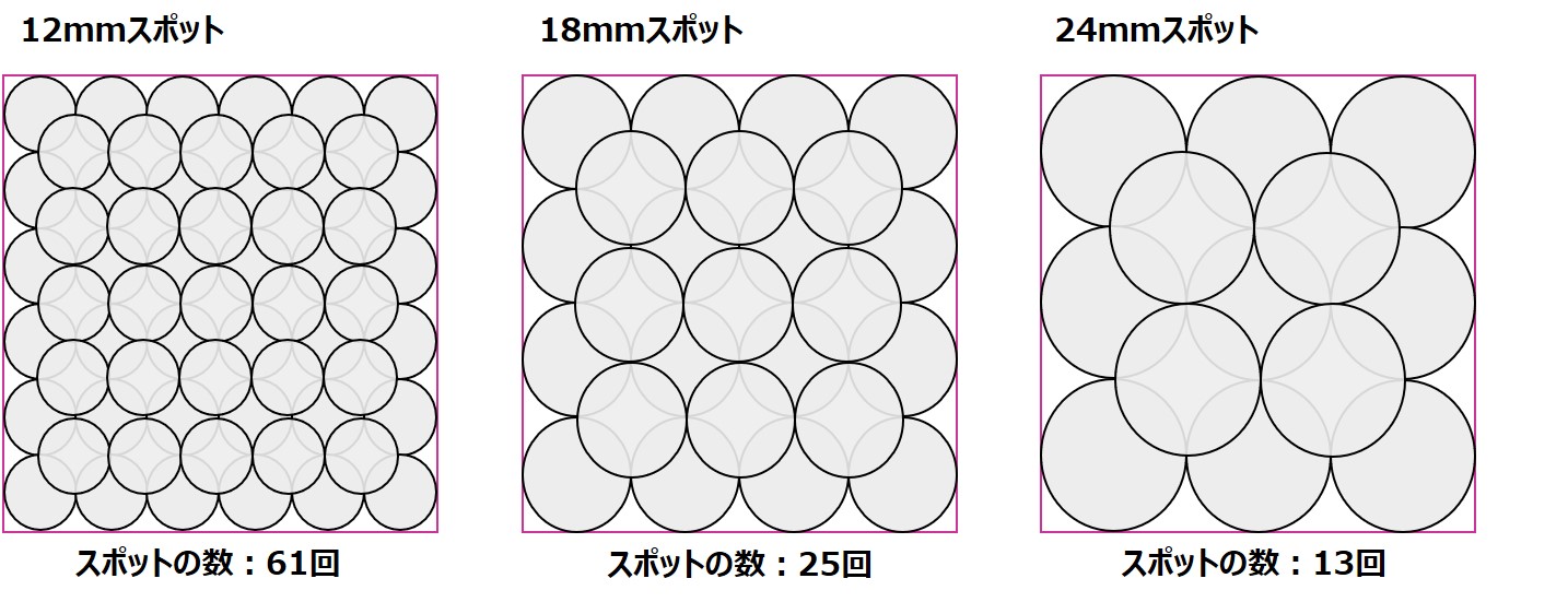 スポットの大きさによる照射回数の違い